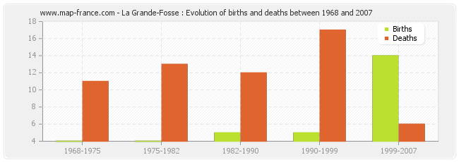 La Grande-Fosse : Evolution of births and deaths between 1968 and 2007